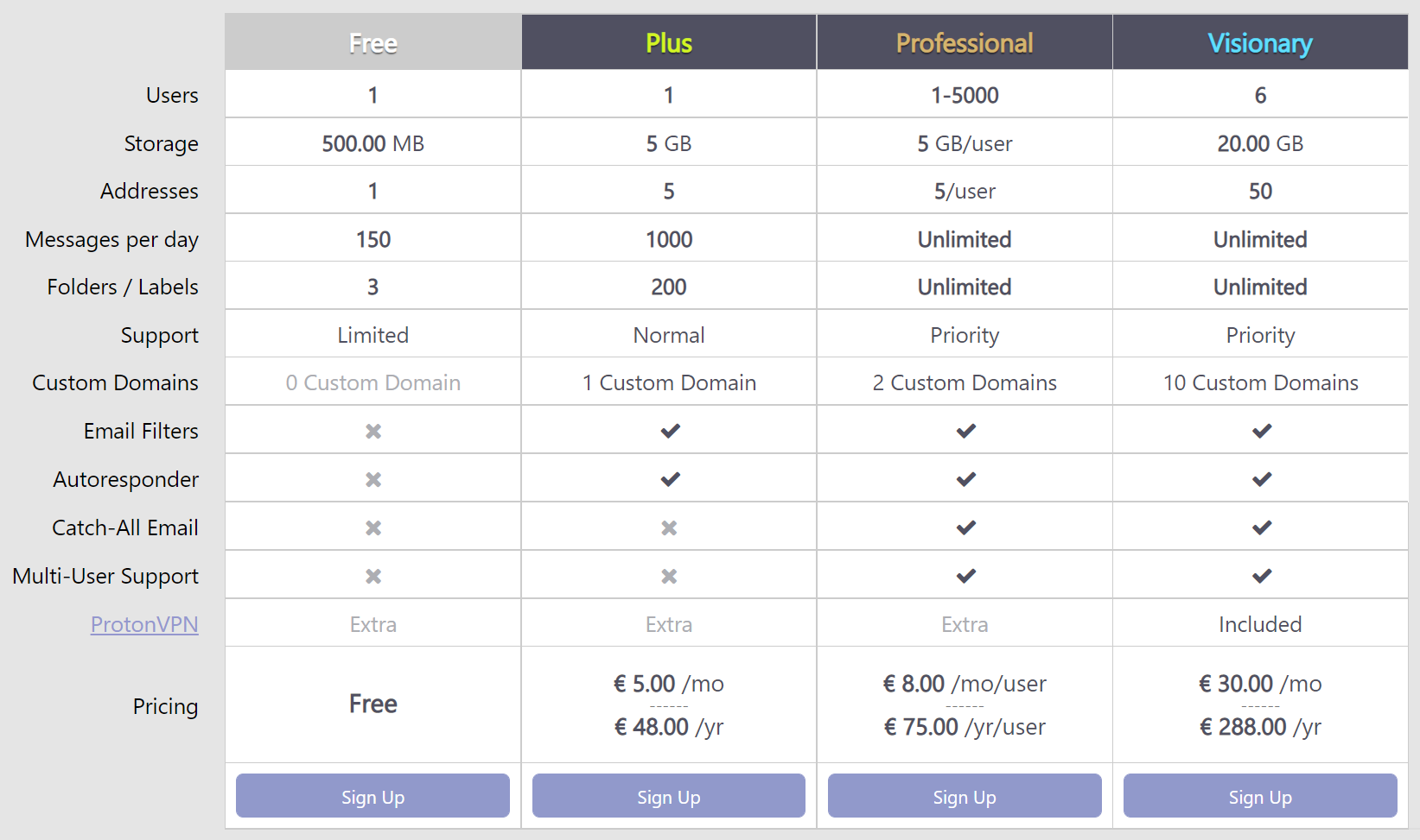 ProtonMail Pricing Table